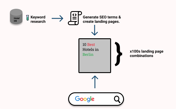 Programmatic SEO code