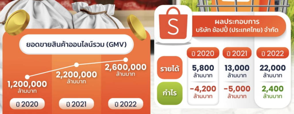 Shopee กำไร e1708093530147