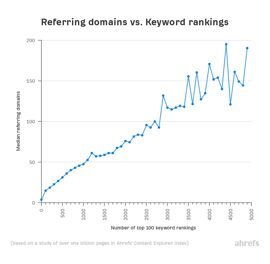 ตัวอย่างความสัมพันธ์ของ Backlink และ Keyword