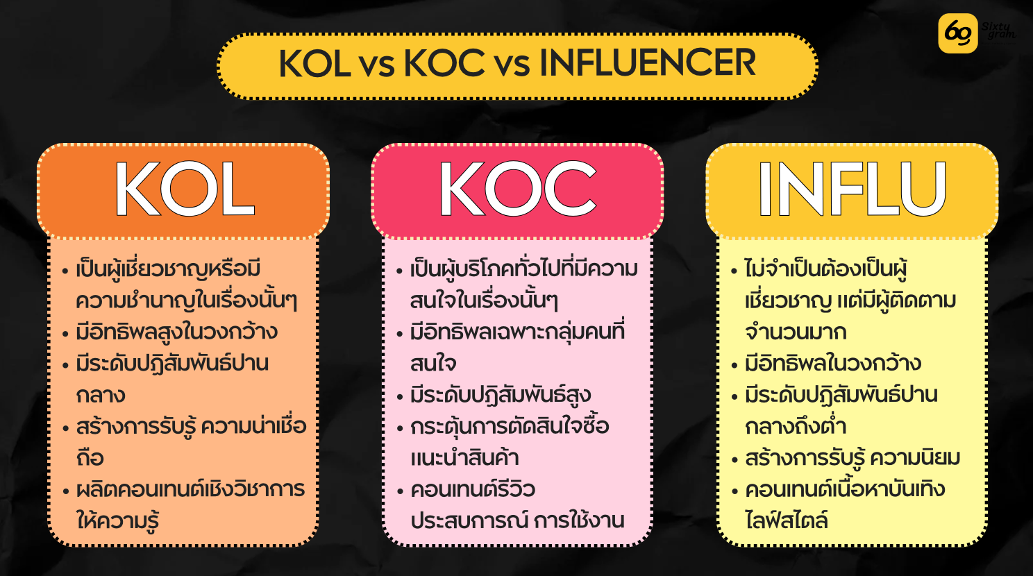 ความแตกต่างระหว่าง KOL และ KOC และ  Influencer 