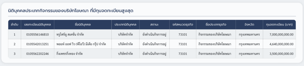 บริษัทโฆษณา ที่มีทุนจดทะเบียนสูงสุด