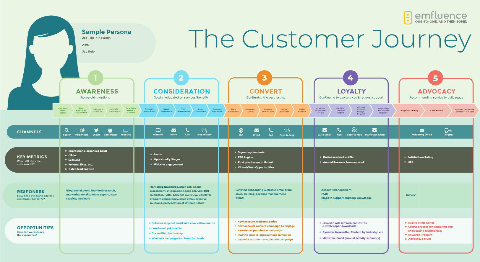 Customer Journey คืออะไร? 