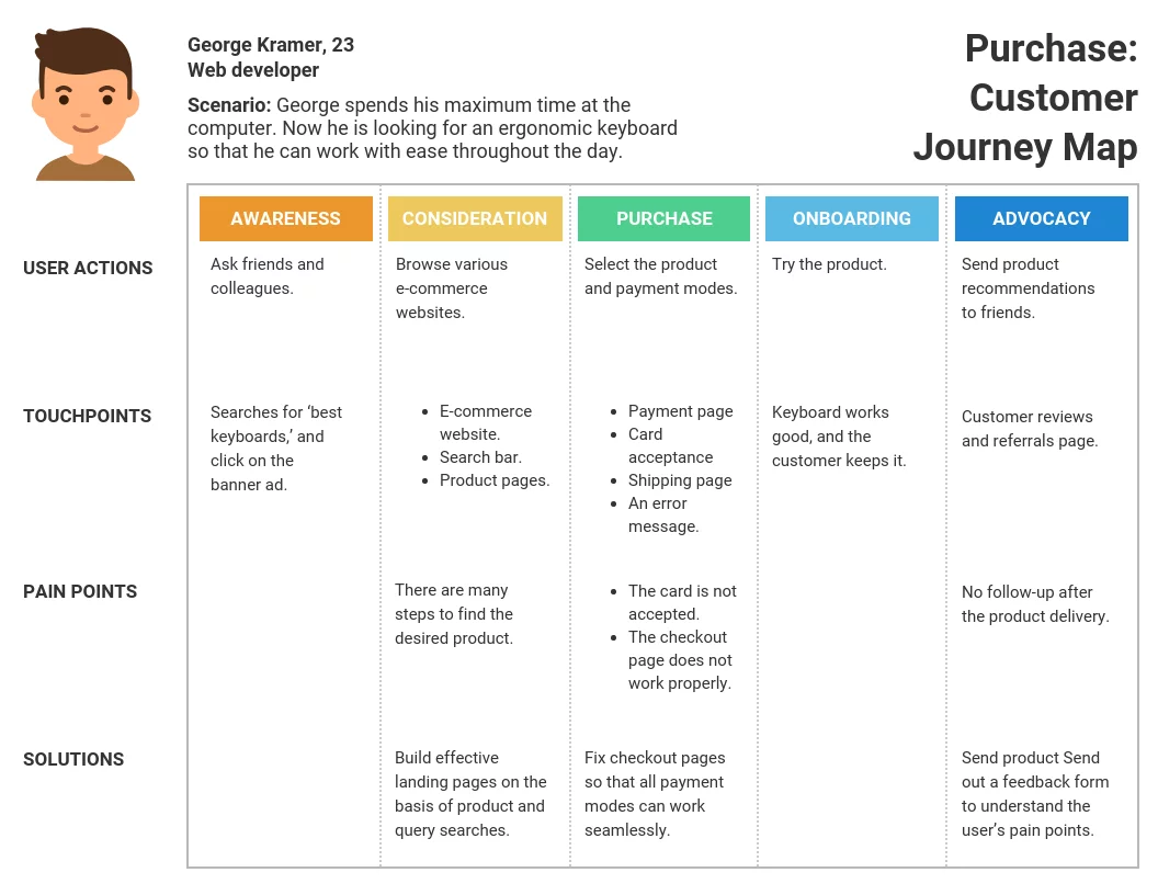 ตัวอย่างการทำ Customer Journey Map