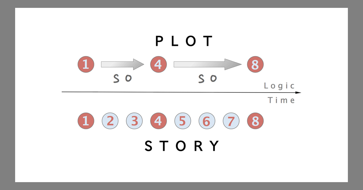 3. โครงเรื่อง (Plot)