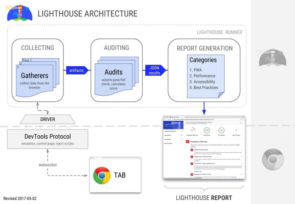 หลักการทำงาน Google Lighthouse