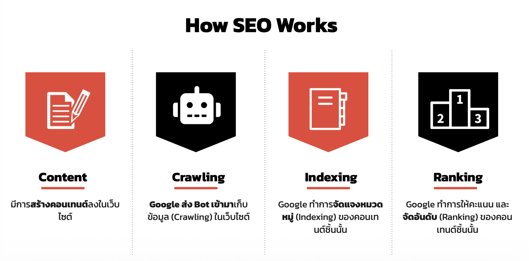 หลักการทำงานของ SEO