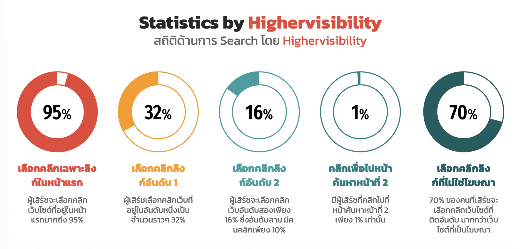 สถิติน่าสนใจเกี่ยวกับการ Search