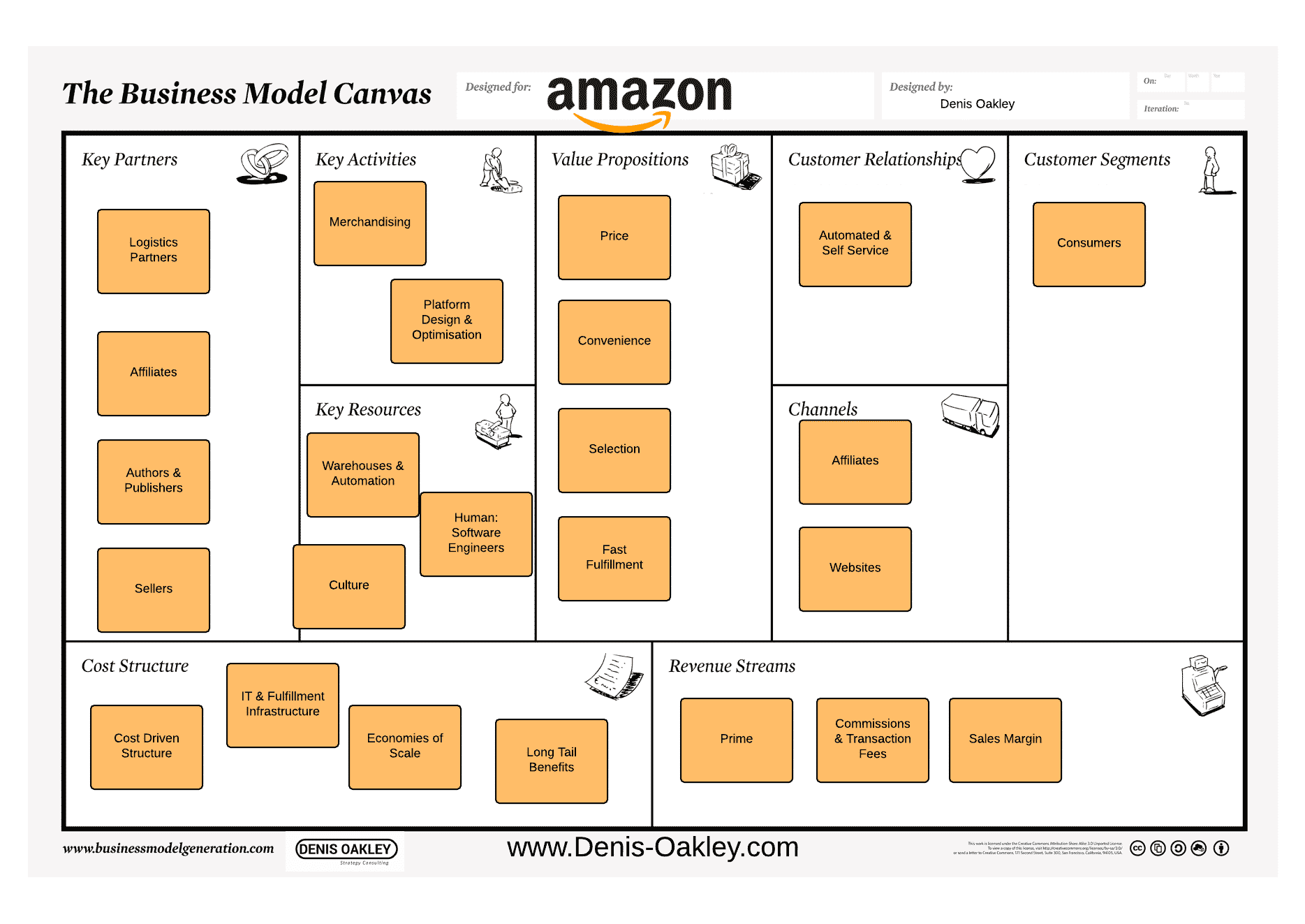 Business Model Canvas ตัวอย่างจาก Amazon