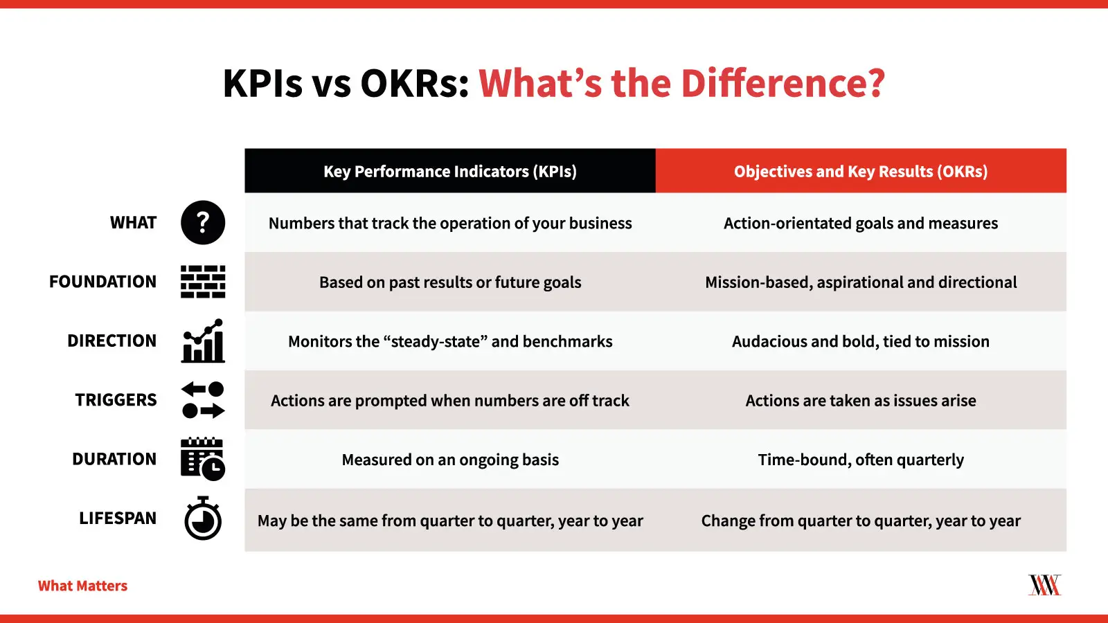 ความแตกต่างของ OKR และ KPI 