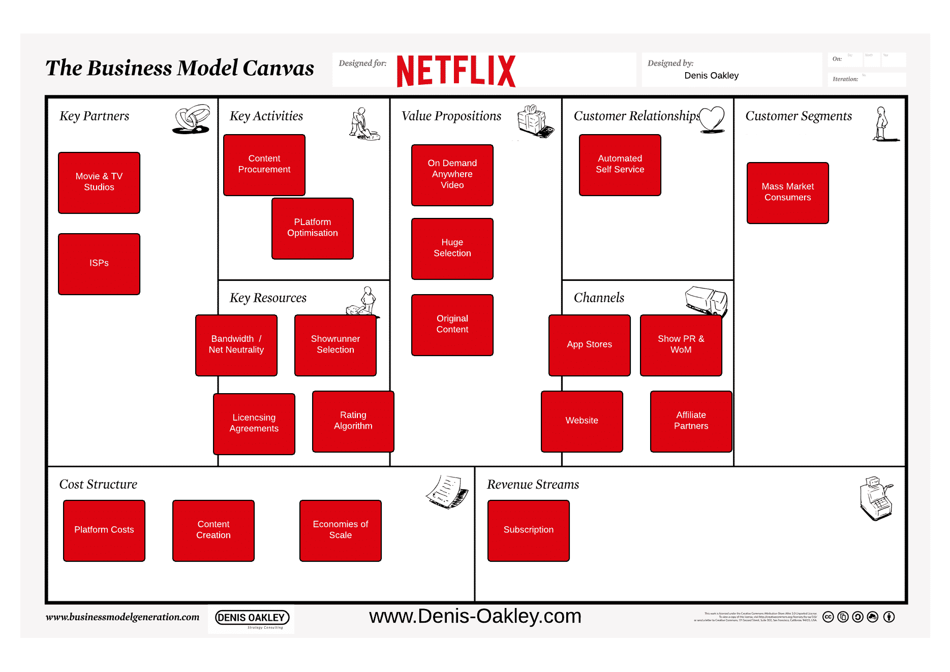 Business Model Canvas ตัวอย่างจาก Netflix
