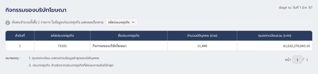 จำนวน Digital Agency ในไทยทั้งหมด