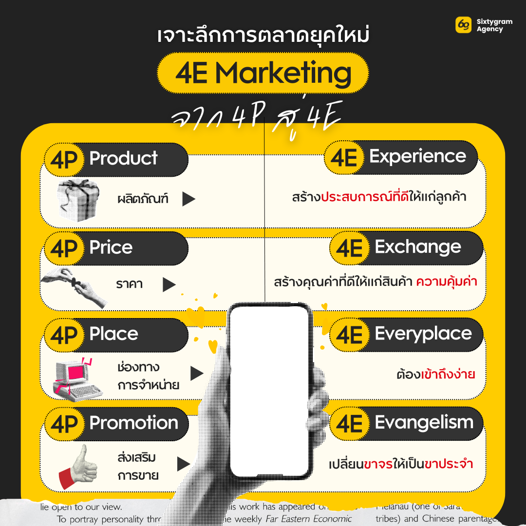 4e Client 4E Marketing กลยุทธ์การตลาดยุคใหม่ ที่มาแทนที่ 4P - Sixtygram