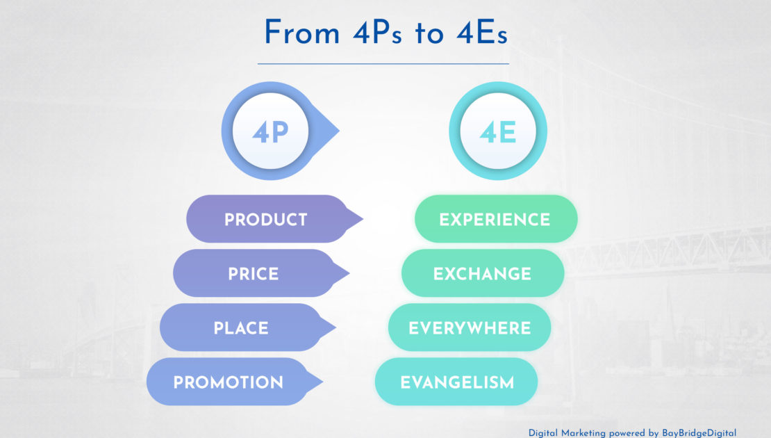 เปรียบเทียบการตลาด 4P กับ 4E
