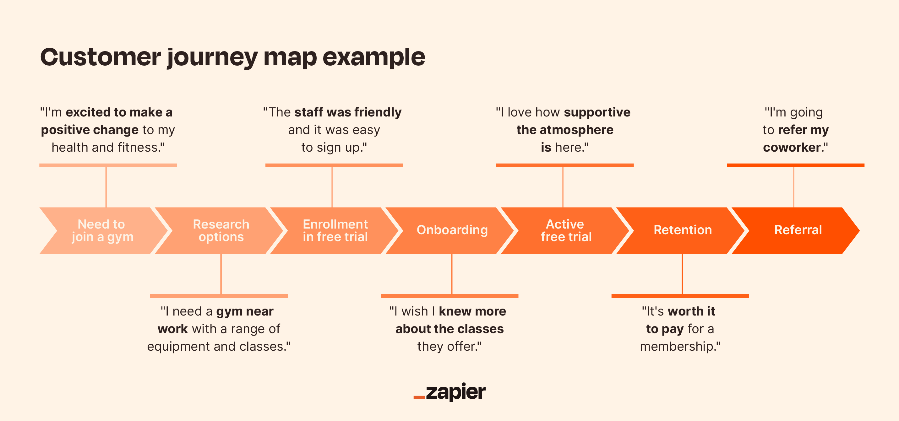 Customer Journey Map คืออะไร?
