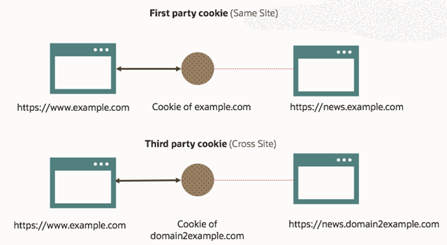 เหตุผลในการยกเลิก Third-Party Cookies