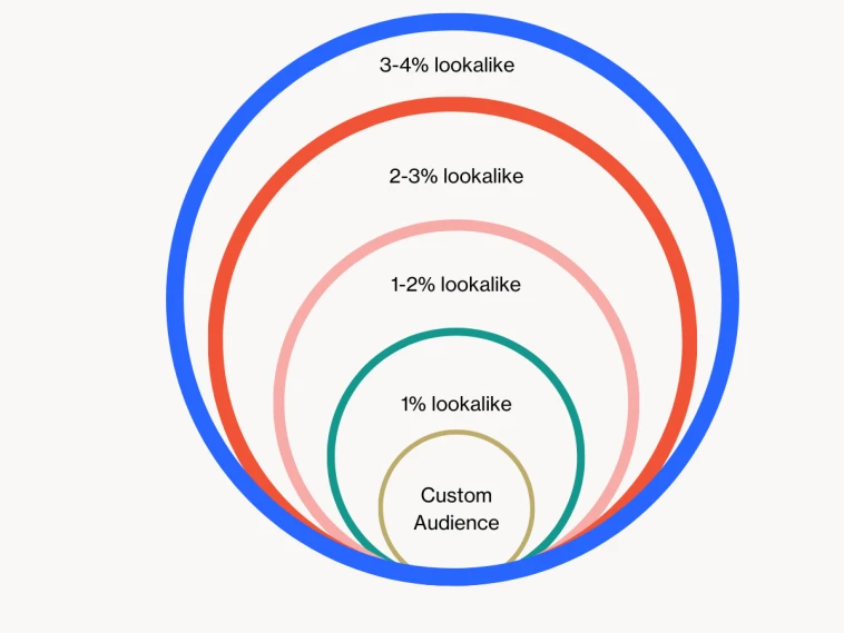 การกำหนดขนาด Lookalike Audience: 
