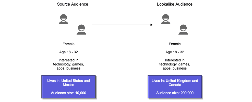 Lookalike Audience คืออะไร