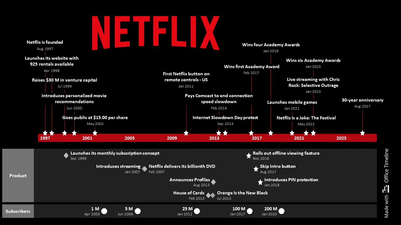 Infographic timeline บริษัท netflix จาก Office Timeline