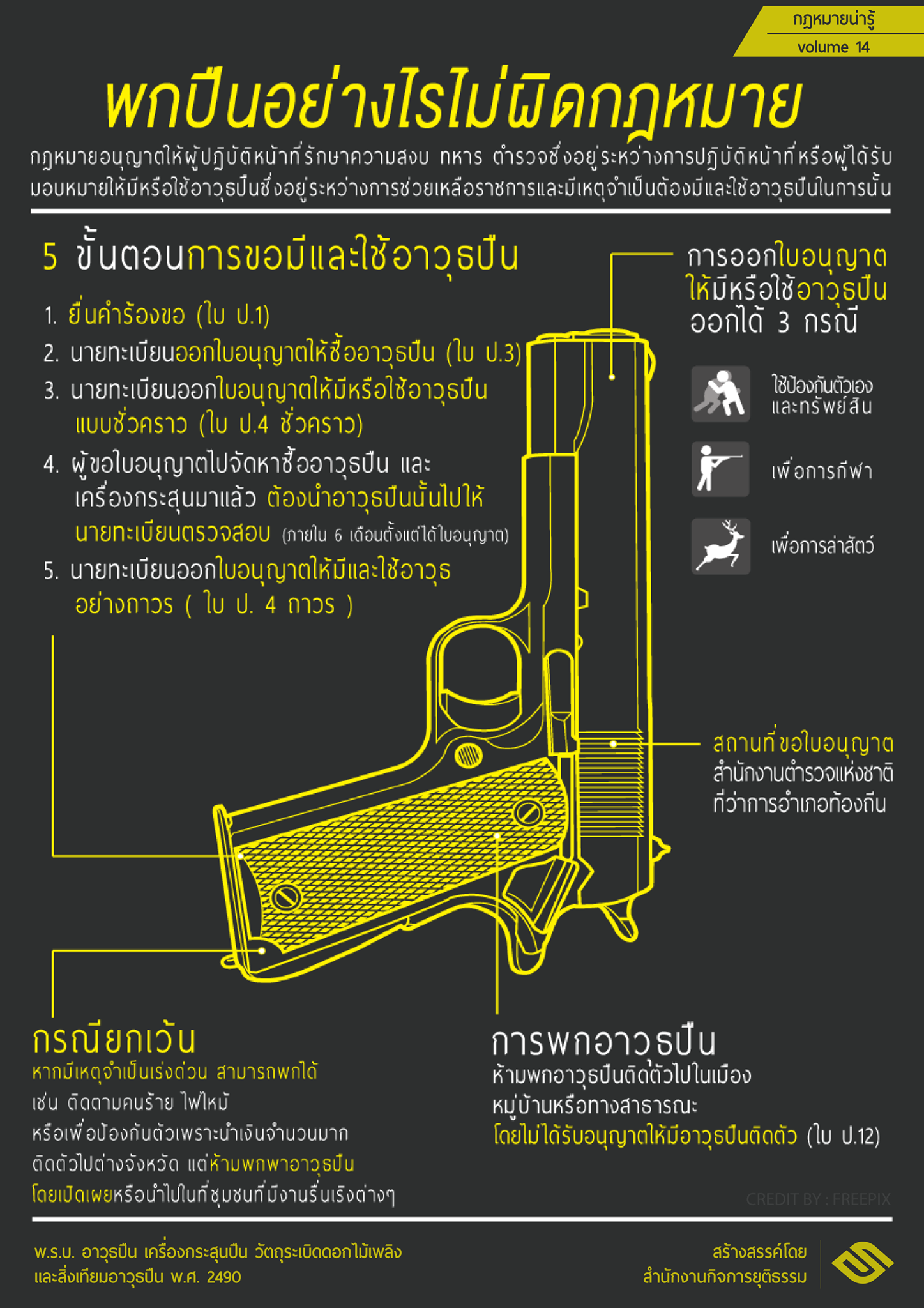 Infographic ขั้นตอนขออนุญาติใบอนุญาติอาวุธปืน จาก สำนักงานกิจการยุติธรรม