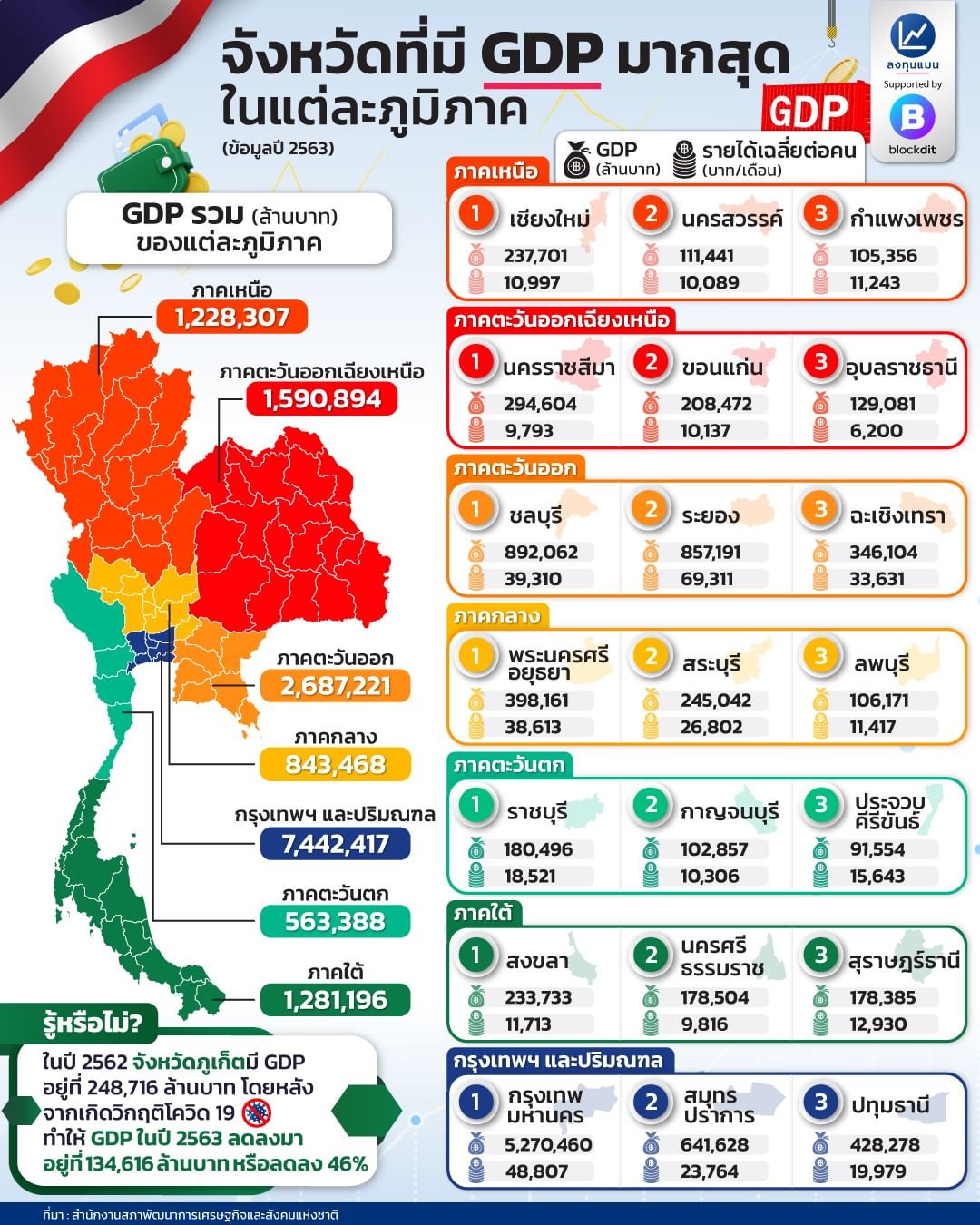Infographic GFP ตามจังหวัดในประเทศไทย จาก ลงทุนแมน
