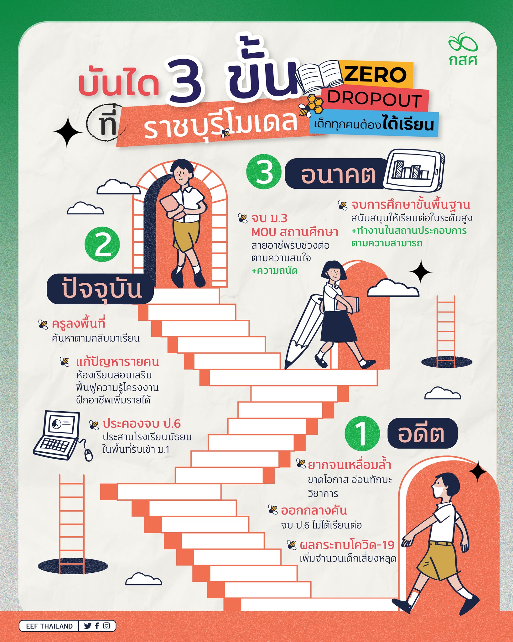 Infographic ลำดับบันได 3 ขั้น จาก กสศ
