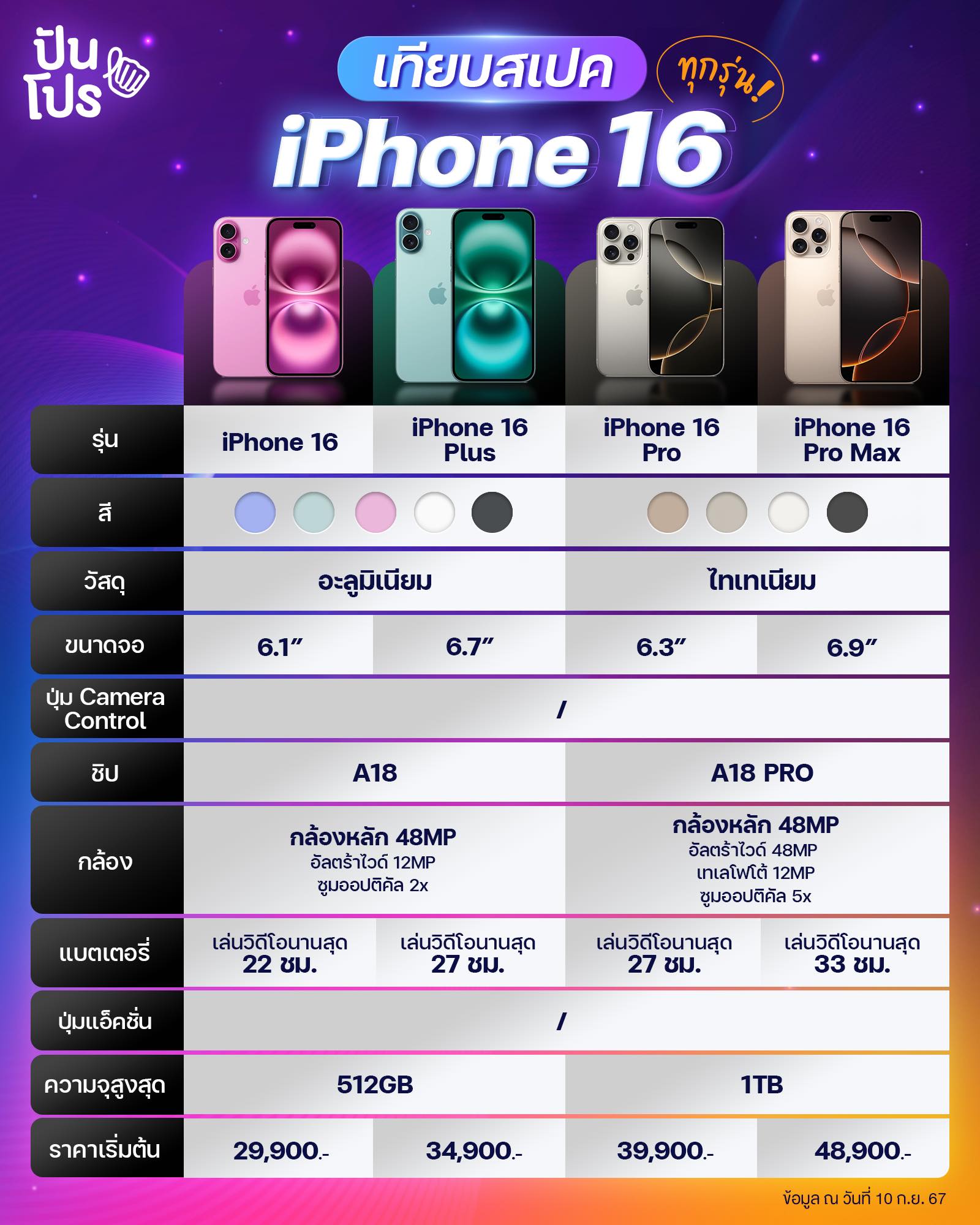 Infographic เปรียบเทียบสเป็คไอโฟน 16 จาก เพจปันโปร