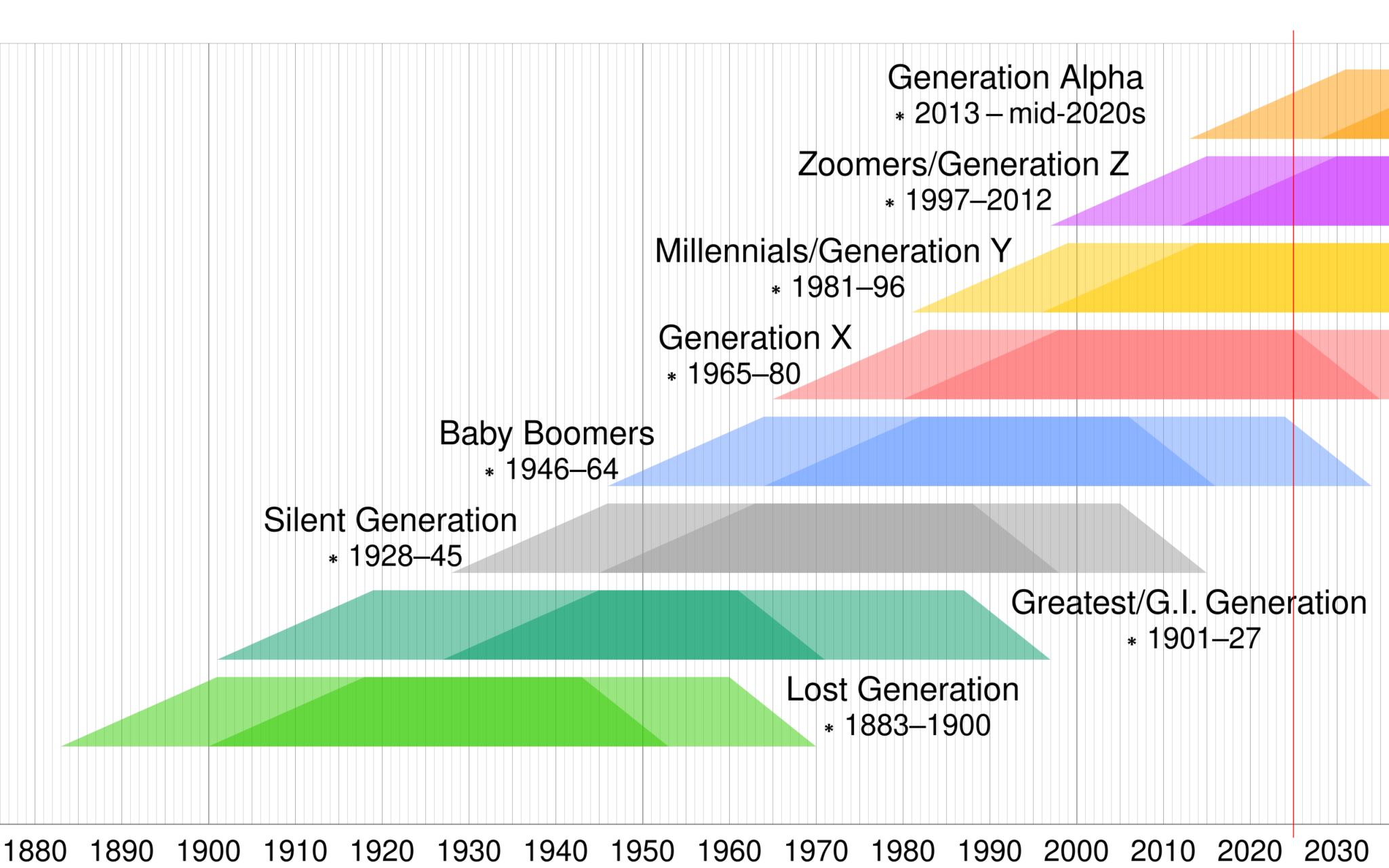 การแบ่งช่วงอายุของแต่ละ Generation (อัพเดทปี 2025) - Sixtygram