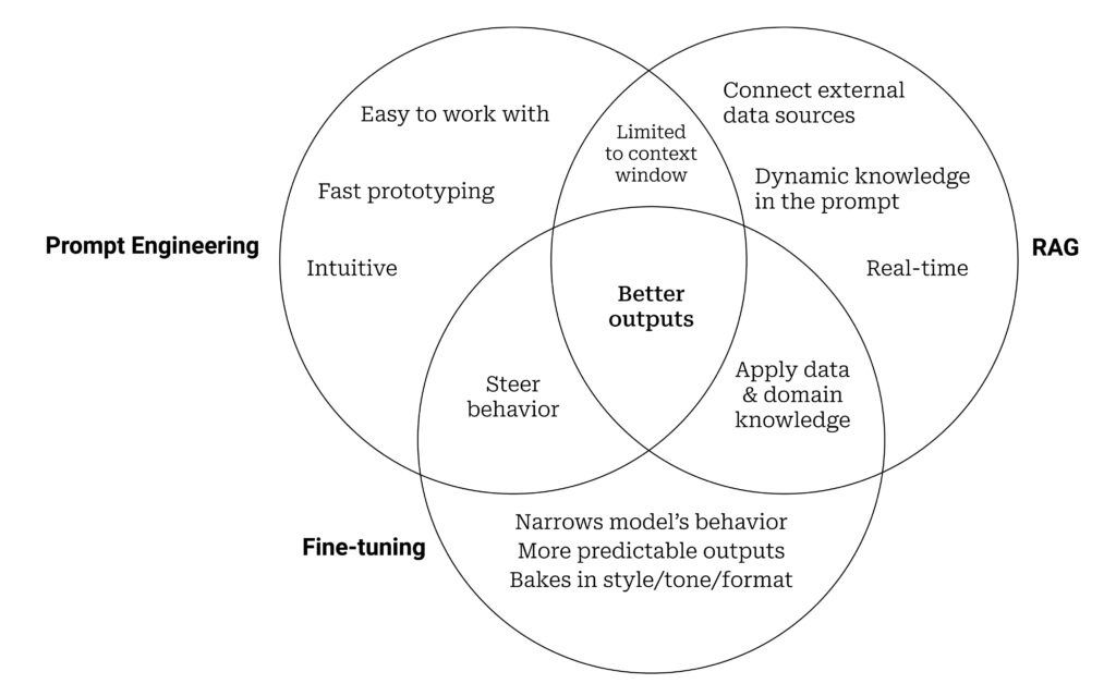 Fine Tuning vs Prompt Engineering