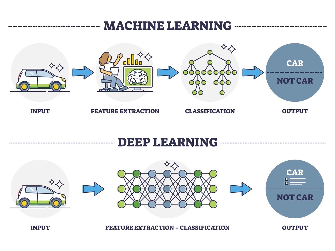 Machine Learning vs Deep