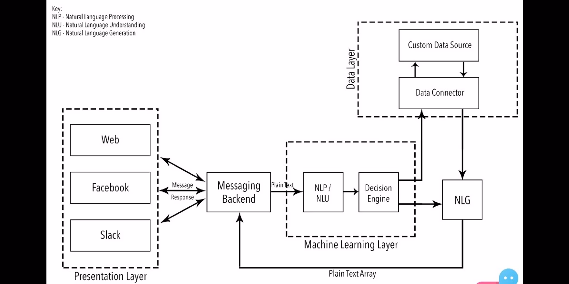 หลักการทำงานแชทบอท และ NLP, NLU, NLG