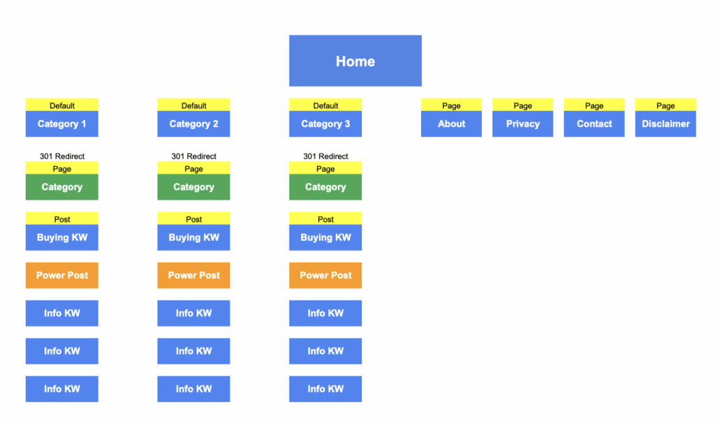 ตัวอย่าง Website Structure