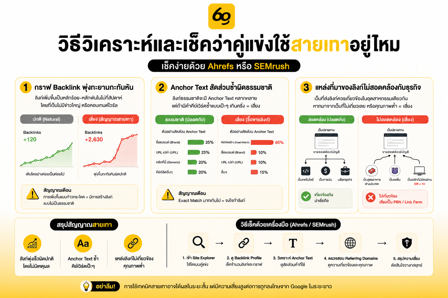 วิธีวิเคราะห์และเช็คว่าคู่แข่งใช้สายเทาอยู่ไหม
