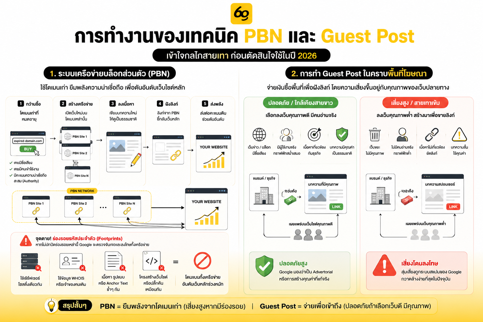 การทำงานของเทคนิค PBN และ Guest Post