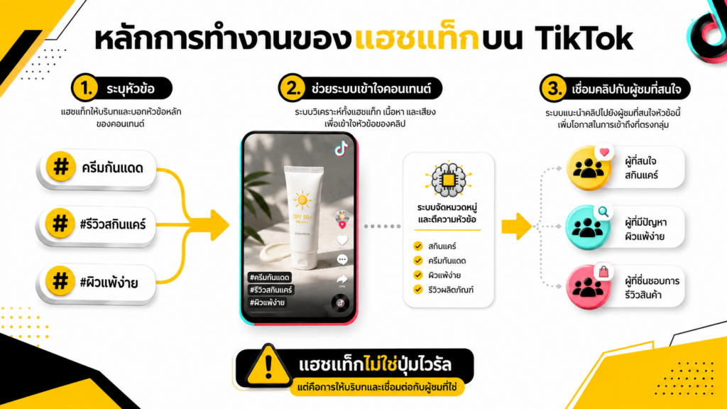 หลักการทำงานของแฮชแท็ก